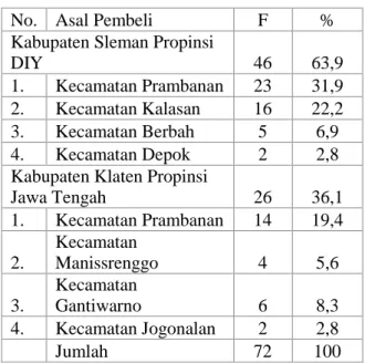 Tabel  4  Asal  pembeli  di  Pasar  tradisional  Prambanan Tahun 2012 