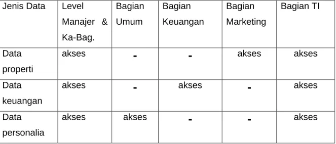 Tabel 2.5.   Daftar akses yang diperbolehkan 