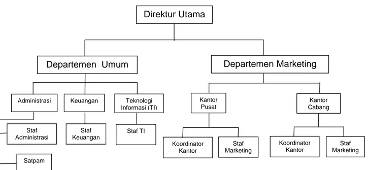 Gambar 1.1. Struktur Organisasi PT. Griya Media Direktur Utama