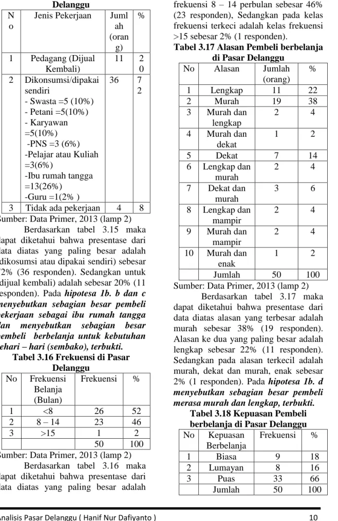 Tabel 3.16 Frekuensi di Pasar  Delanggu  No  Frekuensi  Belanja  (Bulan)  Frekuensi  %  1  &lt;8  26  52  2  8 – 14  23  46  3  &gt;15  1  2  50  100 