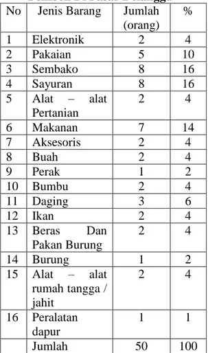 Tabel 3.19 Jenis Barang yang dibeli  Pembeli Di Pasar Delanggu  No  Jenis Barang  Jumlah 