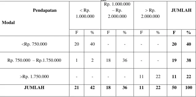 Tabel 4.1 Hubungan Antara Modal dengan Pendapatan Pedagang di Pasar  Delanggu                    Pendapatan  Modal  &lt; Rp
