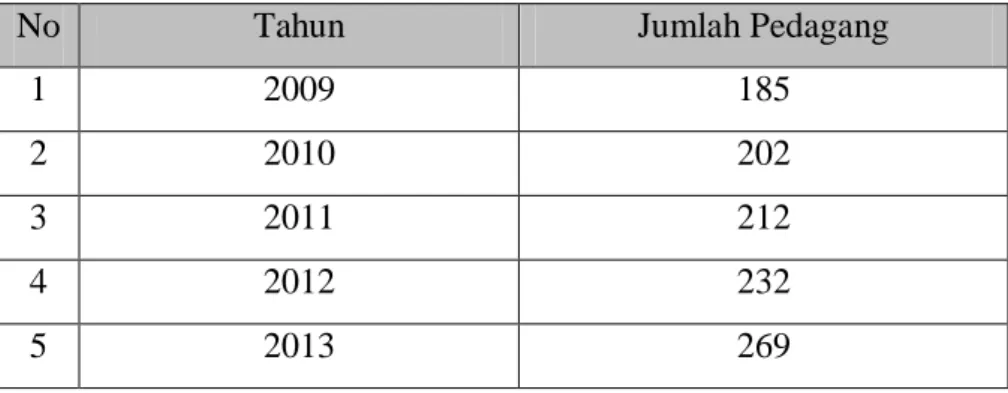 Tabel 1.1 Jumlah Pedagang Kaki Lima di   Obyek Wisata Grojogan Sewu Tahun 2009-2013 