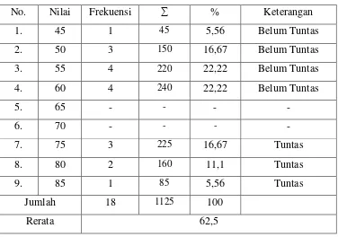 Tabel 1. Distribusi Nilai Ulangan Harian Mata Pelajaran IPA Semester Gasal TP 2012/2013 