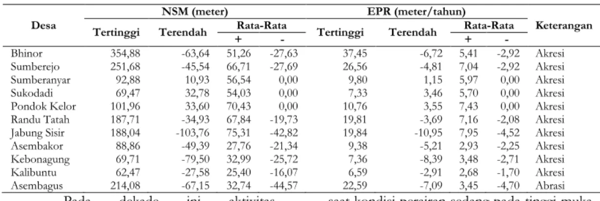 Tabel 5. Hasil perhitungan perubahan garis pantai tahun 1979-1989 