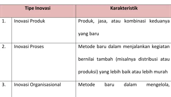 Tabel 2.1  Tipe Inovasi  