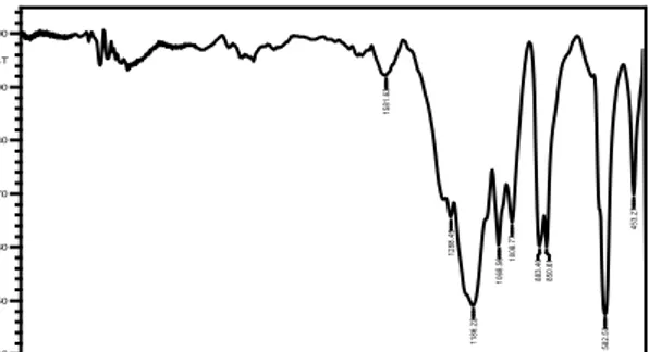 Gambar 1. Spektrum FTIR arang tersulfonasi 
