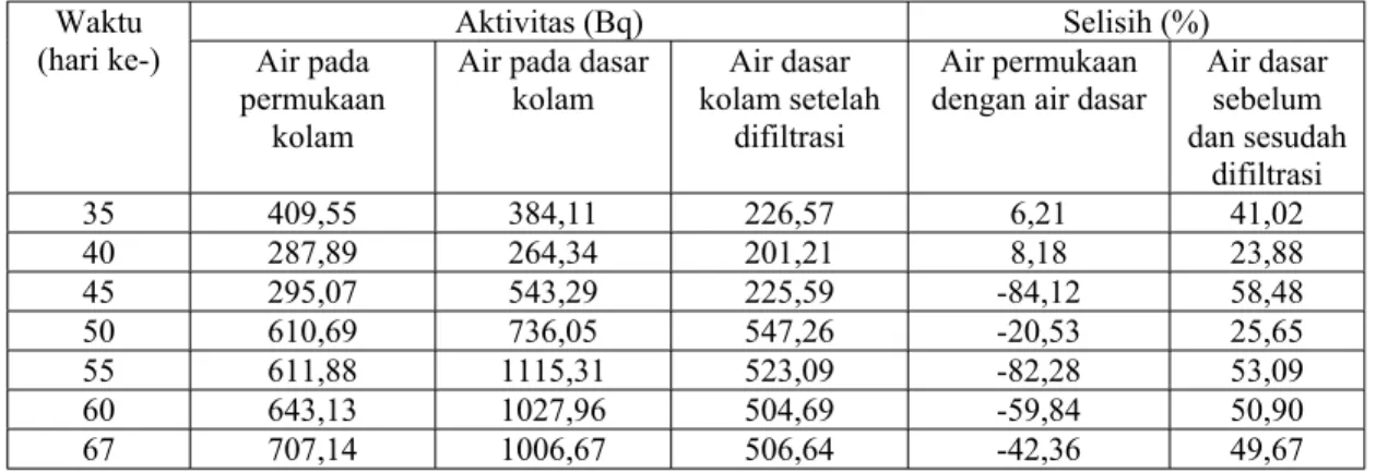 Tabel IV.3 Aktivitas Cs-134 pada permukaan kolam, dasar perairan dan air dasar  setelah filtrasi 
