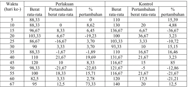 Tabel IV.4 Data pertambahan berat utuh ikan selama penelitian akumulasi. 