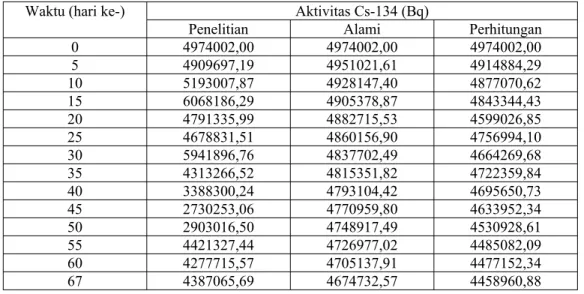 Tabel IV.6 Distribusi aktivitas Cs-134 dalam air kolam perlakuan selama penelitian  akumulasi 