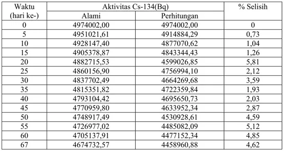 Tabel IV.8 Perbandingan aktivitas alami dan aktivitas perhitungan Cs-134 selama  penelitian