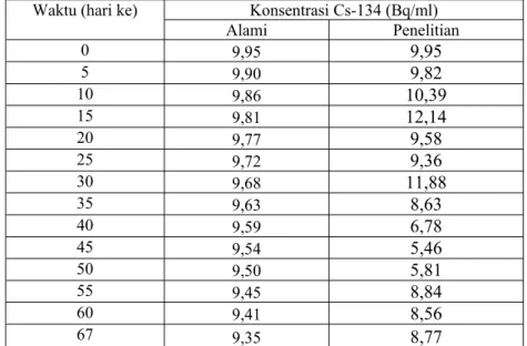 Tabel IV.10 Konsentrasi Cs-134 dalam air kolam perlakuan selama Penelitian  akumulasi 