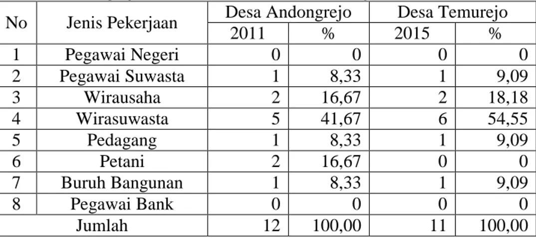 Tabel 3.5 Jenis Pekerjaan Penduduk Pernikahan Usia Muda di Desa  Andongrejo Tahun 2011 dan Desa Temurejo Tahun 2015