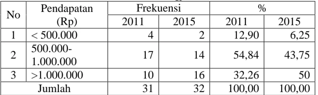 Tabel 3.7 Pendapatan Penduduk Pernikahan Usia Muda di Desa  Andongrejo, Kelurahan Karangjati Tahun 2011 dan Desa Temurejo, 