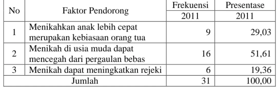Tabel 3.8 Faktor pendorong dari budaya penduduk pernikahan usia muda  di Desa Andongrejo dan Kelurahan Karangjati Kecamatan kota Blora 