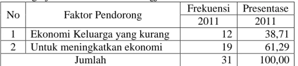 Tabel 3.10 Faktor Pendorong dari Ekonomi penduduk usia  Muda di Desa  Andongrejo dan Kelurahan Karangjati Kecamatan Kota Blora Tahun 2011 