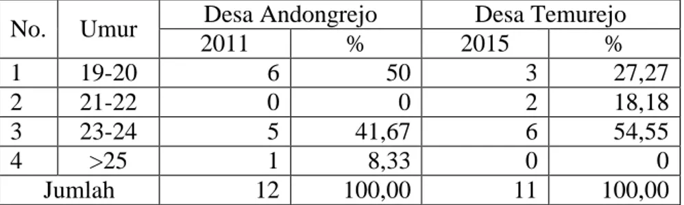 Tabel 3.1 Pernikahan Usia Muda Penduduk di Desa Andongrejo Tahun  2011 dan Desa Temurejo Tahun 2015 