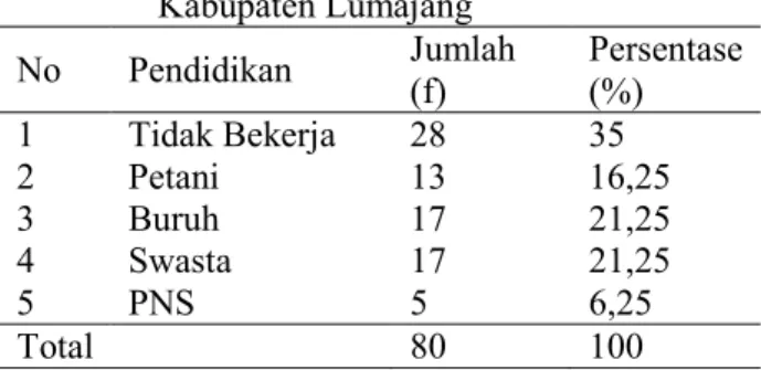 Tabel 3.   Distribusi  Responden  Berdasarkan  Umur Saat Ini di Desa Randuagung  Kabupaten Lumajang 