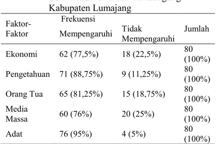 Tabel 8.   Distribusi  Responden  Berdasarkan  Faktor  Media  Massa  Yang  Mempengaruhi  Perkawinan  Usia  Muda  