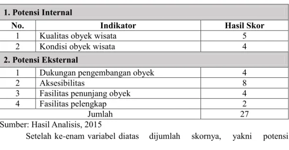 Tabel 5. Hasil Skor Potensi Obyek Wisata Umbul Ngrancah  1. Potensi Internal 