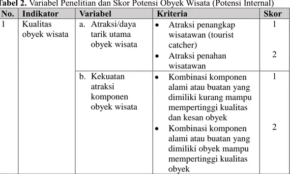 Tabel 2. Variabel Penelitian dan Skor Potensi Obyek Wisata (Potensi Internal) 
