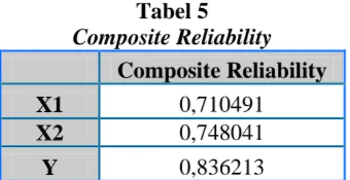 Tabel 5    Composite Reliability 