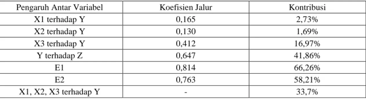 Tabel 1 : Rangkuman Hasil Perhitungan Analisis Jalur 
