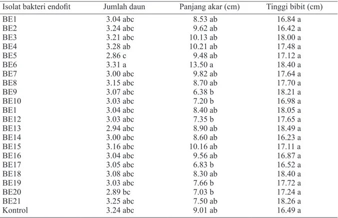 Tabel 2  Pertumbuhan bibit padi varietas Ciherang pada 4 minggu setelah tanam setelah benih  diberi perlakuan bakteri endofit