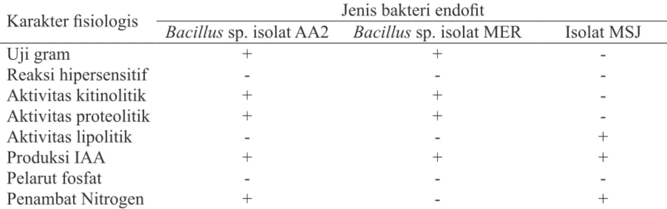 Tabel 2  Karakter fisiologi bakteri endofit