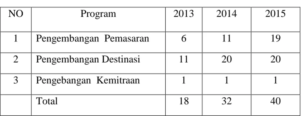 Tabel  4.  Jumlah  Kegiatan    Dalam  Setiap  Program  Urusan  Pariwisata  Dalam  Tahun 2013 – 2015  NO  Program  2013  2014  2015  1  Pengembangan  Pemasaran  6  11  19  2  Pengembangan Destinasi  11  20  20  3  Pengebangan  Kemitraan  1  1  1     Total  