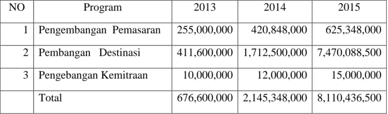 Tabel 6. Dukungan Penganggaran Bidang Pariwisata Dalam Tahun 2013 - 2015 
