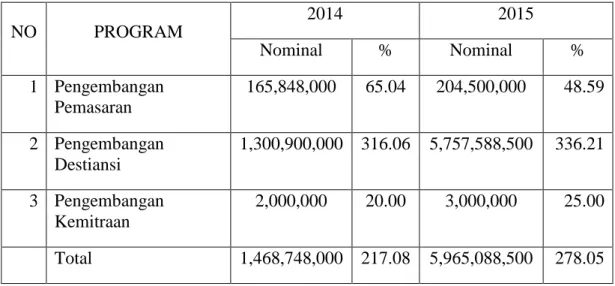 Tabel  7.  Kenaikan  Penganggaran  Bidang  Pariwisata  Dalam  Tahun  2014  –  2015  Dibanding Tahun 2013  NO  PROGRAM  2014  2015  Nominal  %  Nominal  %  1  Pengembangan   Pemasaran   165,848,000  65.04  204,500,000  48.59  2  Pengembangan   Destiansi  1,