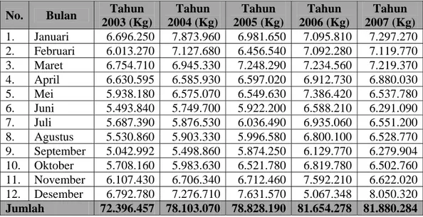 Tabel 1.2. Jumlah Volume Sampah di TPA Putri Cempo Kota Surakarta  Tahun 2004 – 2008 