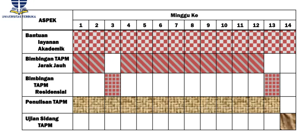 Tabel Pola Sistemik Pembimbingan TAPM  ASPEK  Minggu Ke  1  2  3  4  5  6  7  8  9  10  11  12  13  14  Bantuan  layanan  Akademik  Bimbingan TAPM  Jarak Jauh  Bimbingan        TAPM         Residensial  Penulisan TAPM   Ujian Sidang  TAPM  Keterangan: 