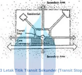 Gambar 3 Letak Titik Transit Sekunder (Transit Stop)  sumber : Transit Oriented Development Design Gidelines 