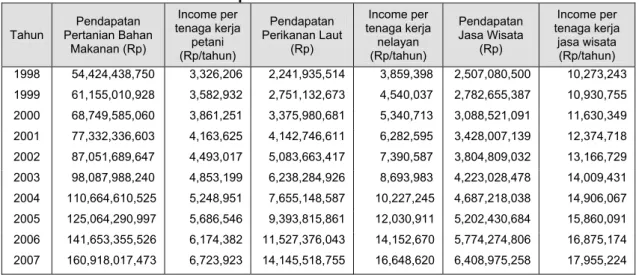 Tabel 7.  Pendapatan sektor pertanian, perikanan dan jasa wisata   di pesisir selatan Bantul 