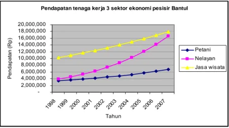 Gambar 1.  Perbandingan pendapatan tenaga kerja sektor pertanian,  perikanan laut dan jasa wisata di wilayah pesisir selatan kabupaten Bantul 