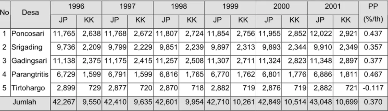 Tabel 1.  Jumlah penduduk, kepala keluarga dan pertumbuhan penduduk   wilayah penelitian, tahun 1996 - 2001
