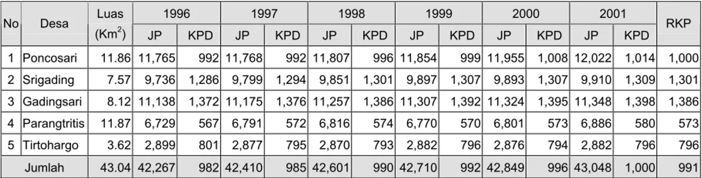 Tabel 2. Luas, Jumlah dan Kepadatan Penduduk Wilayah Penelitian,  Tahun 1996 – 2001  1996  1997  1998  1999  2000  2001  No  Desa  Luas  (Km 2 )  JP    KPD   JP    KPD   JP    KPD   JP    KPD   JP    KPD    JP    KPD   RKP  1  Poncosari  11.86  11,765     
