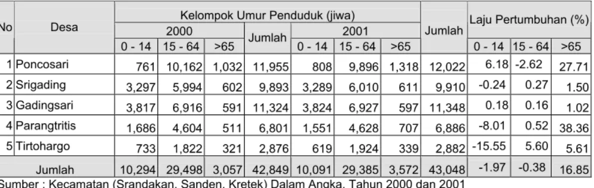 Tabel 4.  Jumlah penduduk menurut tingkat pendidikan di wilayah penelitian,  Tahun 2000 - 2001 