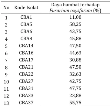 Tabel  2.  Seleksi  potensi  daya  hambat  isolat  cendawan  endofit  asal  akar  bambu  terhadap  pertumbuhan  koloni  F