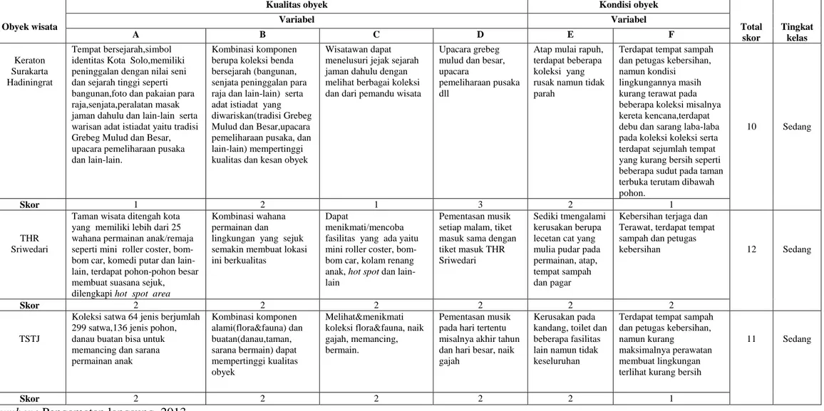 Tabel 2. Penilaian Potensi Internal Obyek Wisata di Kota Surakarta 