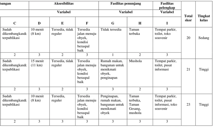 Tabel 3. Penilaian Klasifikasi Potensi Eksternal Obyek Wisata 
