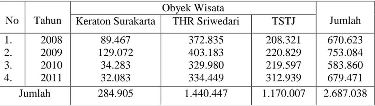 Tabel 1. Jumlah pengunjung obyek wisata di Kota Surakarta tahun 2008-2011: 