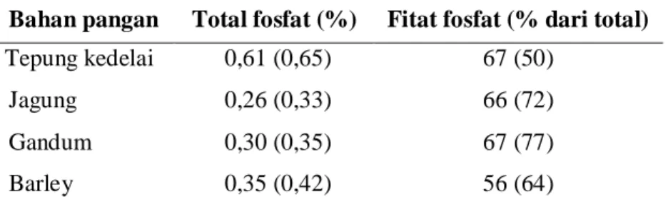 Tabel 2. Kandungan fosfor dan fosfor-fitat (P-fitat) pada beberapa bahan pangan  Bahan pangan  Total fosfat (%)  Fitat fosfat (% dari total) 