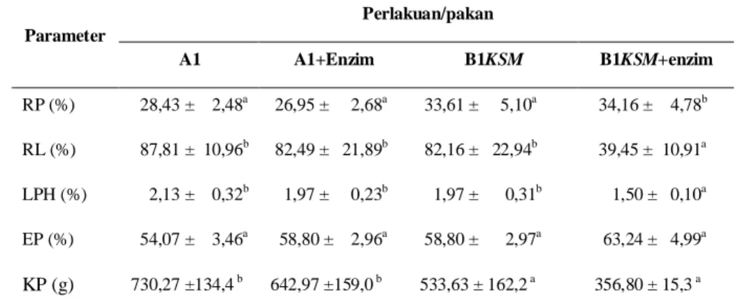 Tabel 6. Nilai rata-rata retensi protein (RP), retensi lemak (RL), laju pertumbuhan  harian  (LPH),  efisiensi  pakan  (EP)  dan  konsumsi  pakan  yang  diperoleh  selama penelitian