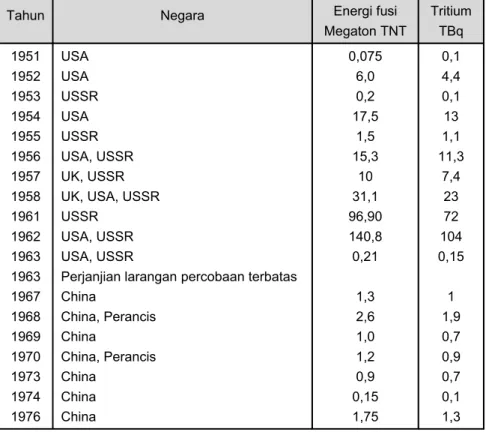 Tabel 1. Tritium yang dilepaskan ke atmosfer oleh percobaan termonuklir utama