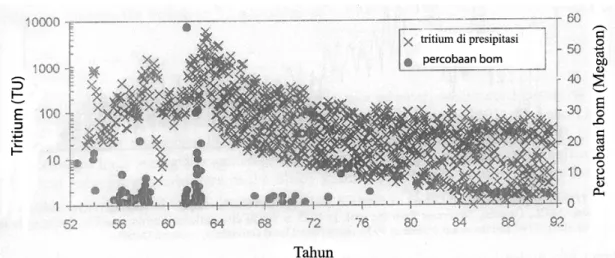 Gambar 1. Konsentrasi tritium di presipitasi dari percobaan bom termonuklir sejak tahun 1952 yang  dikoleksi dari berbagai stasiun di Amerika Utara dan Eropa, dari Global Network of Isotopes in 