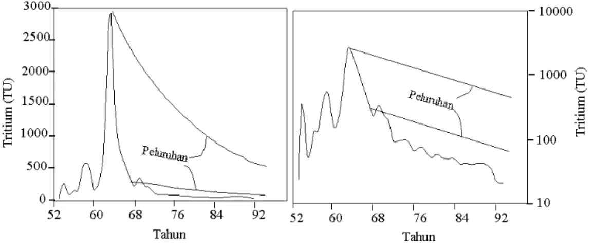 Gambar 3. Peluruhan tritium dari input presipitasi (plot normal dan semilog) [5]
