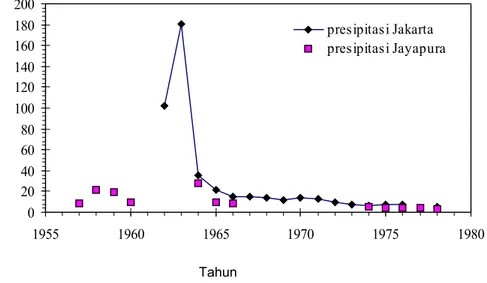 Gambar 5. Konsentrasi tritium dalam presipitasi/air hujan di Jakarta dan Jayapura [7]